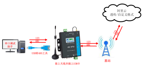 智嵌物聯(lián)4G DTU/RTU系列產(chǎn)品接入阿里云演示通訊設(shè)備