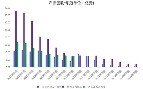 向新而行，進(jìn)而有為 博彥科技營收連續(xù)12年增長的信息技術(shù)咨詢服務(wù)之路